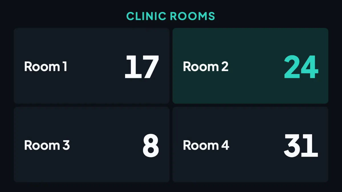 A TV running Layar with four clinic rooms and their numbers, Room 2 lit up.